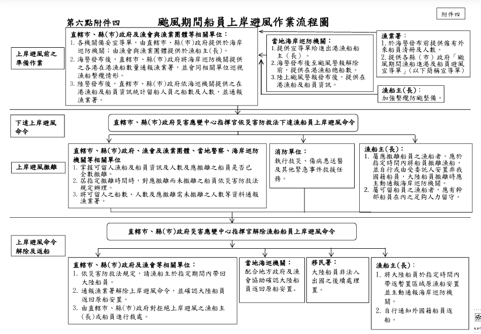 颱風期間漁船進港及船員避風處理原則