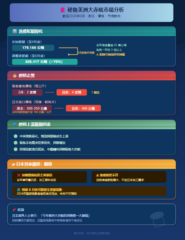 秘魯2026年美洲大赤魷TAC又調高到30萬公噸